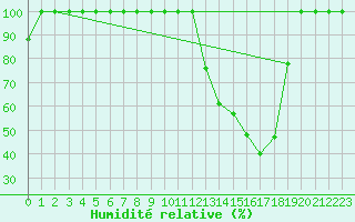 Courbe de l'humidit relative pour Les Diablerets