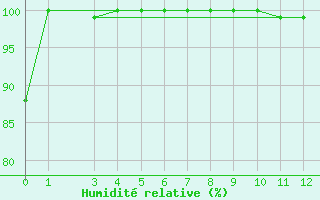 Courbe de l'humidit relative pour Feuerkogel