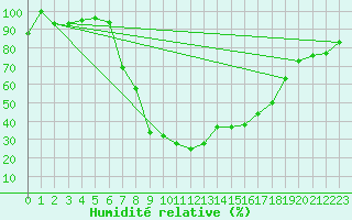 Courbe de l'humidit relative pour Ratece