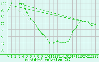Courbe de l'humidit relative pour Banatski Karlovac