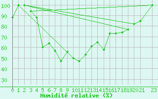 Courbe de l'humidit relative pour Lankaran
