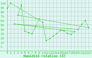 Courbe de l'humidit relative pour Moleson (Sw)