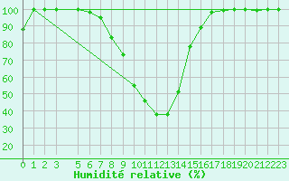 Courbe de l'humidit relative pour S. Valentino Alla Muta