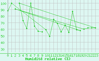 Courbe de l'humidit relative pour Bernina