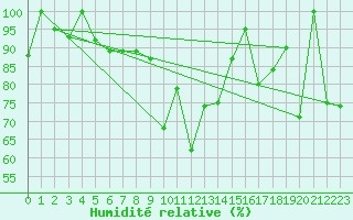 Courbe de l'humidit relative pour Naluns / Schlivera