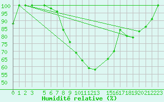 Courbe de l'humidit relative pour Daugavpils