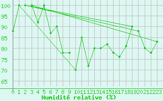 Courbe de l'humidit relative pour Grand Saint Bernard (Sw)