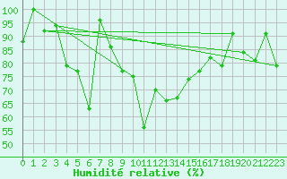 Courbe de l'humidit relative pour Corvatsch