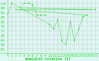 Courbe de l'humidit relative pour Gabes