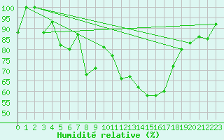Courbe de l'humidit relative pour Beznau