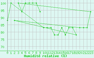 Courbe de l'humidit relative pour Croisette (62)