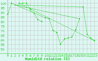 Courbe de l'humidit relative pour Paganella