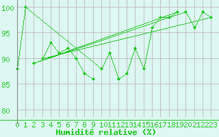 Courbe de l'humidit relative pour Ulrichen