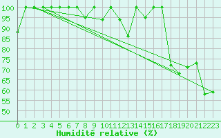 Courbe de l'humidit relative pour Les Attelas