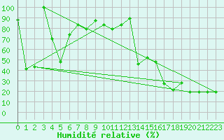 Courbe de l'humidit relative pour Les Attelas