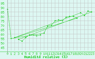 Courbe de l'humidit relative pour Hohenpeissenberg