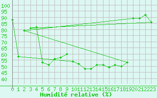 Courbe de l'humidit relative pour Mosen