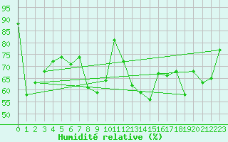 Courbe de l'humidit relative pour La Dle (Sw)