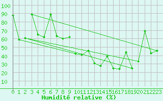 Courbe de l'humidit relative pour Morn de la Frontera