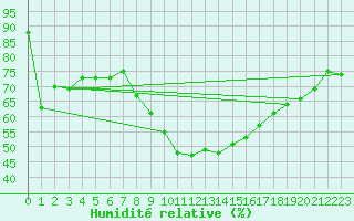 Courbe de l'humidit relative pour Sinnicolau Mare