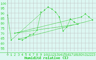 Courbe de l'humidit relative pour Lons-le-Saunier (39)