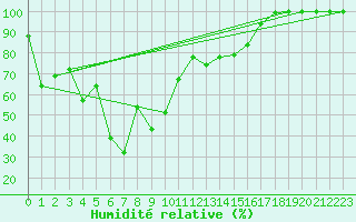 Courbe de l'humidit relative pour Mont-Aigoual (30)