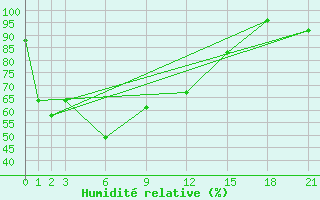 Courbe de l'humidit relative pour Chok Chai