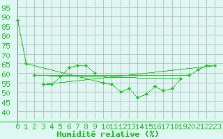 Courbe de l'humidit relative pour Valentia Observatory