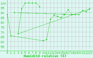 Courbe de l'humidit relative pour La Brvine (Sw)