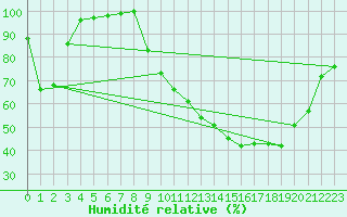 Courbe de l'humidit relative pour Romorantin (41)