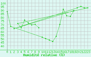 Courbe de l'humidit relative pour Gsgen