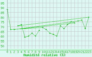 Courbe de l'humidit relative pour Halten Fyr