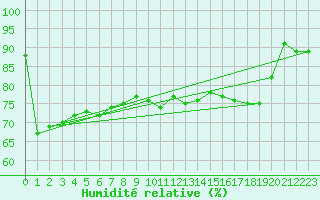 Courbe de l'humidit relative pour Kemi I