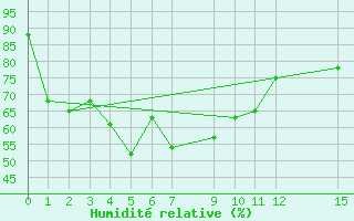 Courbe de l'humidit relative pour Bangna
