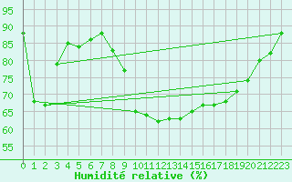 Courbe de l'humidit relative pour Gumpoldskirchen