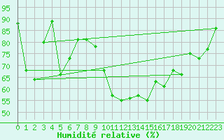 Courbe de l'humidit relative pour Terschelling Hoorn