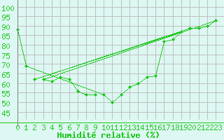 Courbe de l'humidit relative pour Vicosoprano