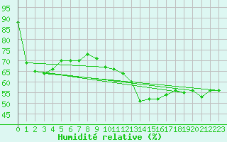 Courbe de l'humidit relative pour Leucate (11)