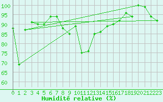 Courbe de l'humidit relative pour Grimsel Hospiz