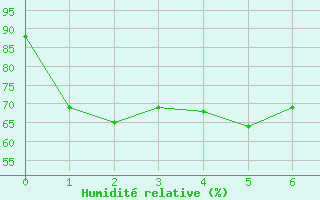 Courbe de l'humidit relative pour Hua Hin