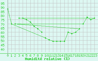 Courbe de l'humidit relative pour Shoeburyness