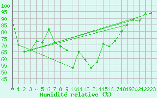 Courbe de l'humidit relative pour Kise Pa Hedmark