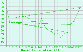 Courbe de l'humidit relative pour Grenoble/agglo Le Versoud (38)