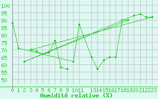 Courbe de l'humidit relative pour Setsa