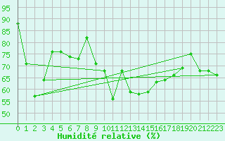 Courbe de l'humidit relative pour Nyon-Changins (Sw)