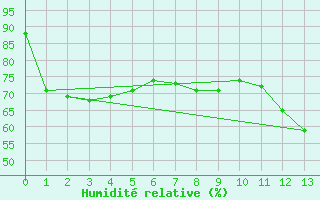 Courbe de l'humidit relative pour Carrasco