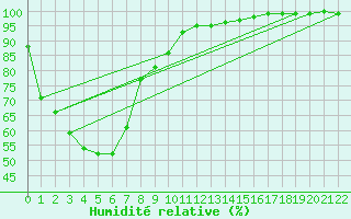 Courbe de l'humidit relative pour Khancoban