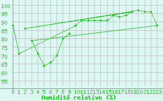 Courbe de l'humidit relative pour Avalon Aws