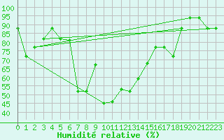 Courbe de l'humidit relative pour Canakkale