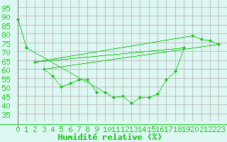 Courbe de l'humidit relative pour Lassnitzhoehe